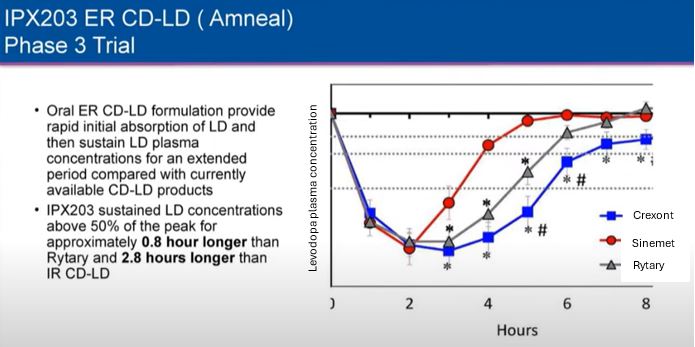Chart shows a comparison of how long Crexont, Rytary, and Sinamet last.